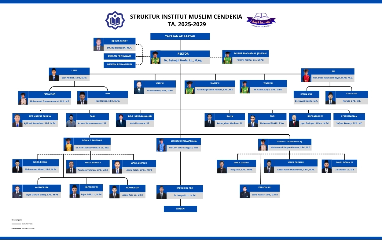 STRUKTUR INSTITUT MUSLIM CENDEKIA 2025-2029